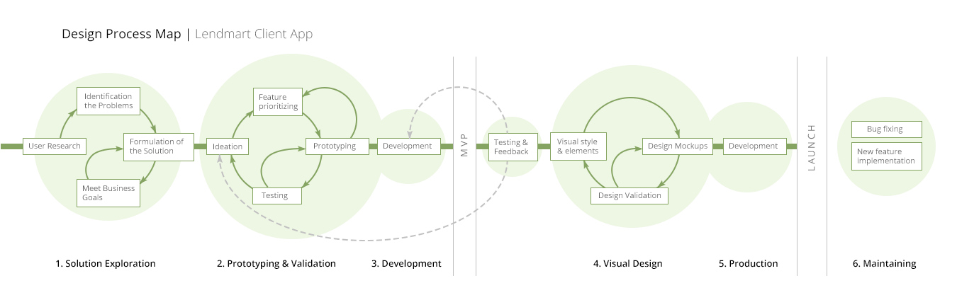 Design process