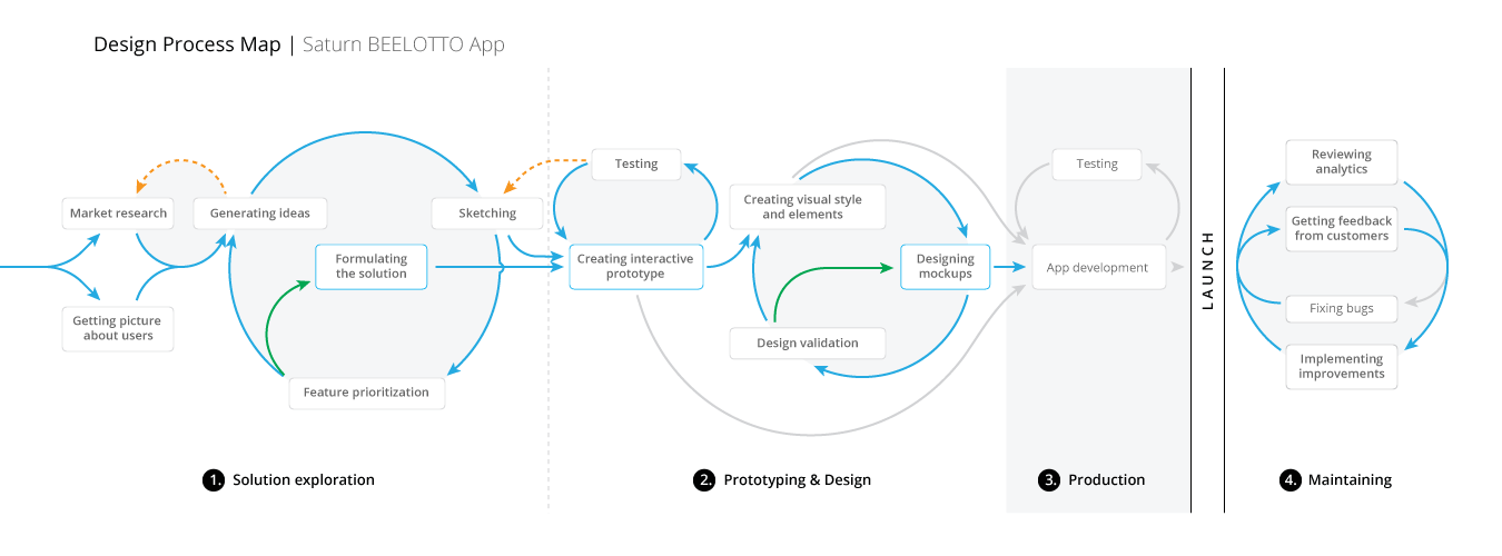 BeeLotto Design Process