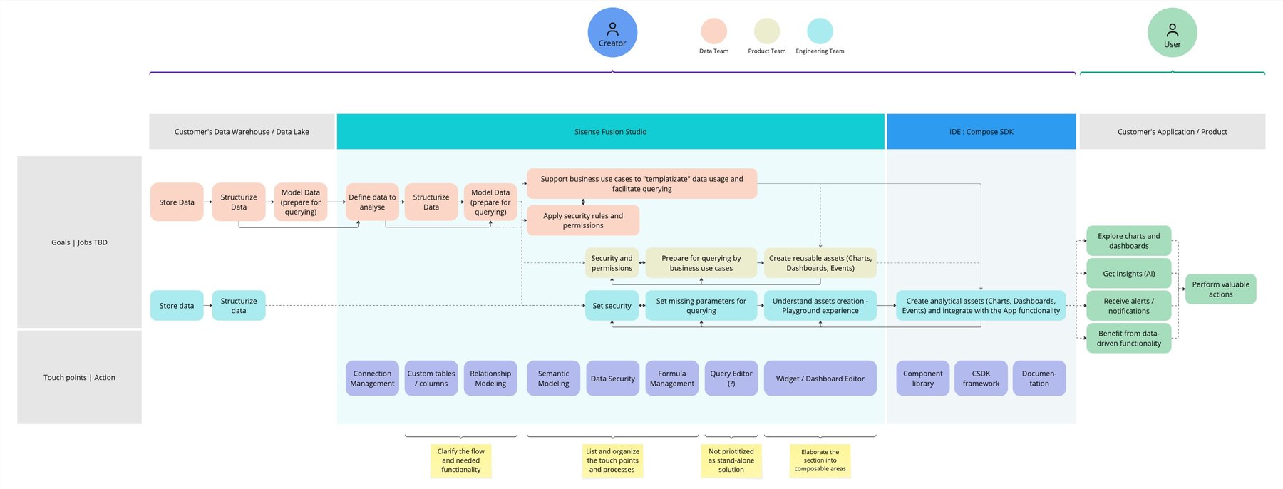 Customer data journey redefined across warehouse, Sisense, IDE, and the customer's own product
