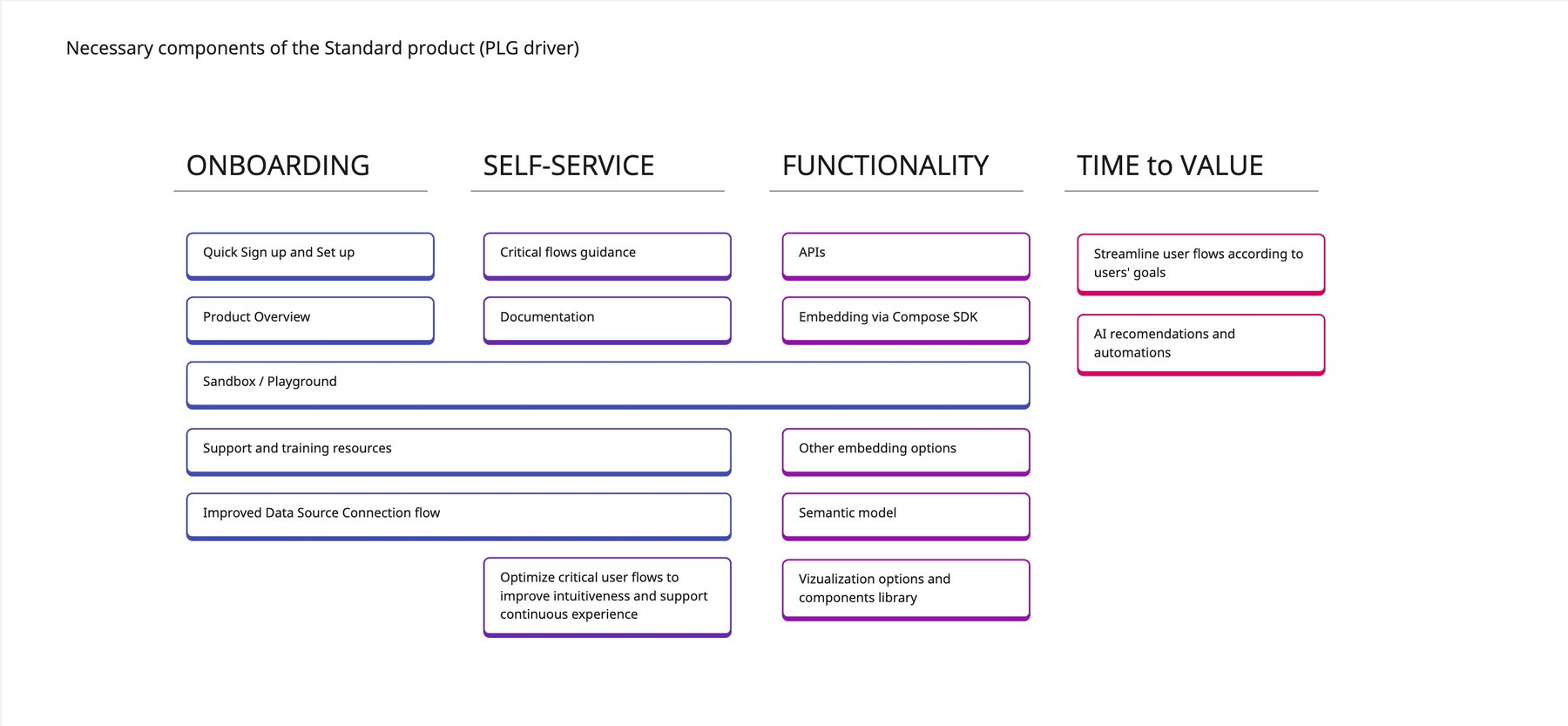 Necessary components of the standard product, grouped by onboarding, self-service, functionality, and time to value