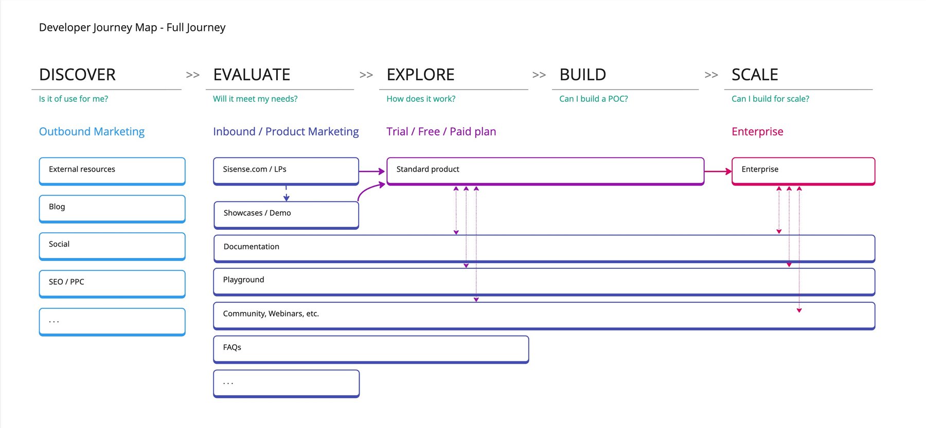 Developer journey map - discover, evaluate, explore, build, scale