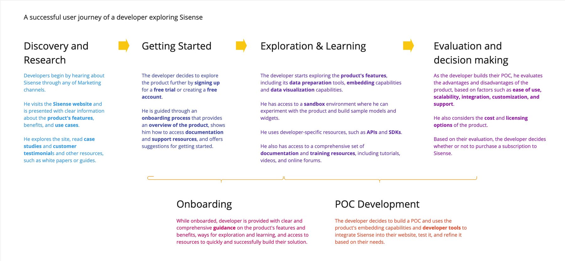 Narrative of a successful developer journey from discovery through evaluation