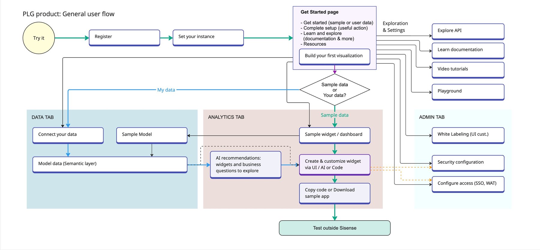 PLG product user flow from registration to a first visualization and generated code