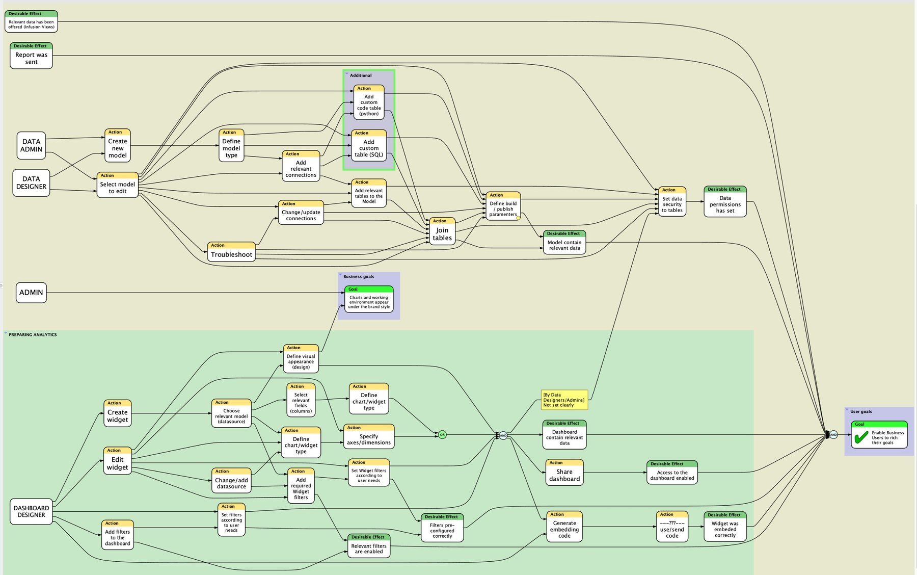 Functional map of BI user roles - actions, desirable effects, and goals across data and analytics
