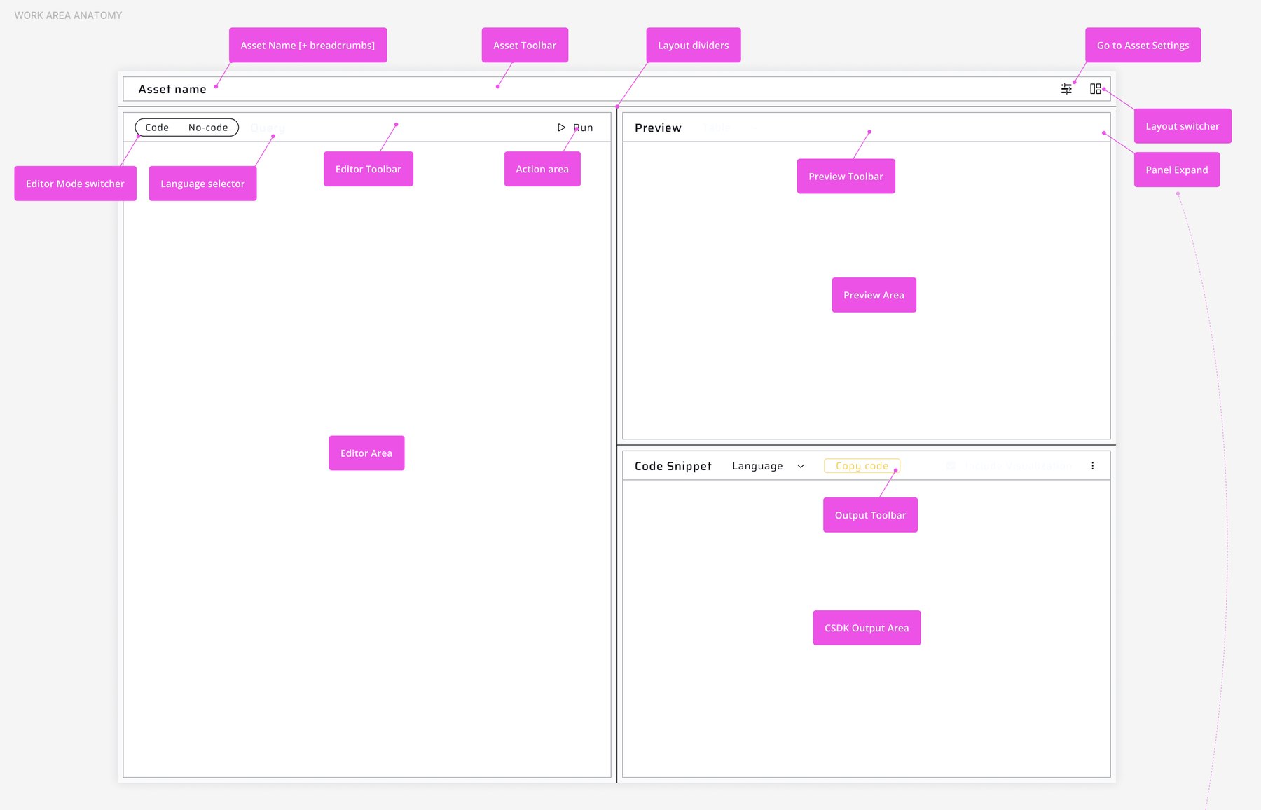 Work area anatomy - editor, preview, and code output panes